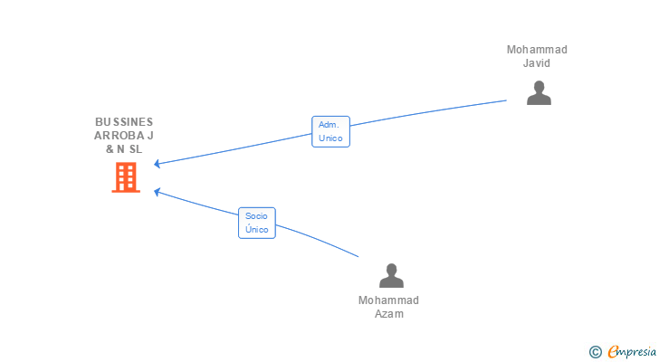Vinculaciones societarias de BUSSINES ARROBA J & N SL