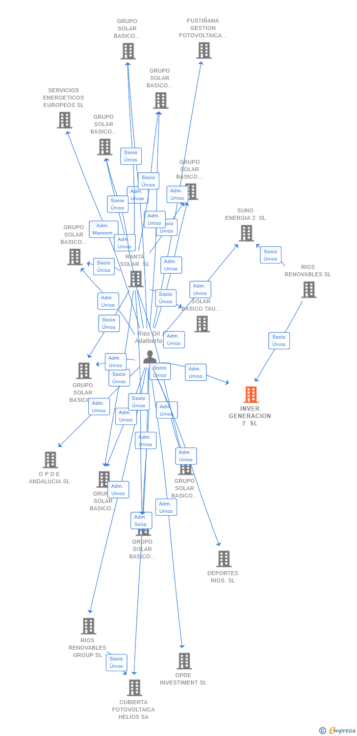 Vinculaciones societarias de INVER GENERACION 7 SL