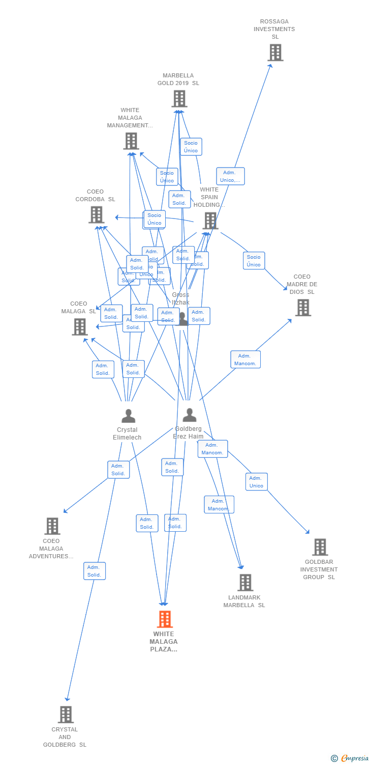Vinculaciones societarias de WHITE MALAGA PLAZA MERCED 4 SL