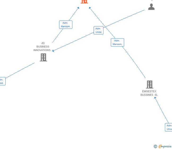 Vinculaciones societarias de FUSIONLINE GLOBAL SL