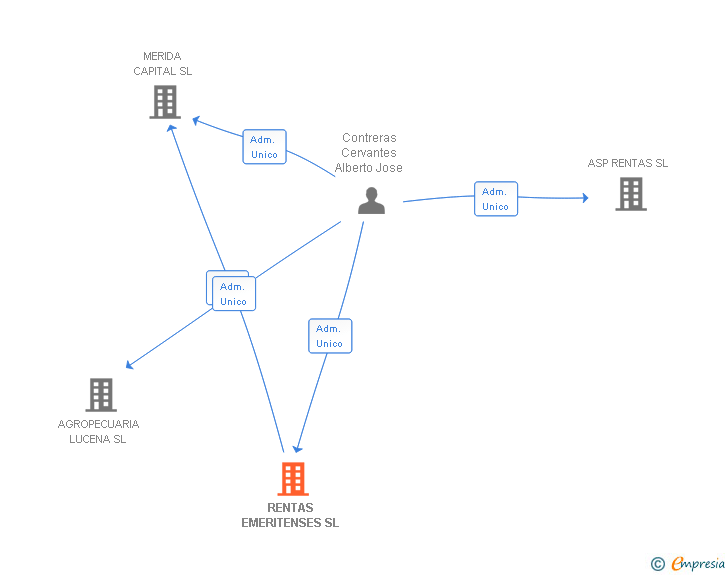 Vinculaciones societarias de RENTAS EMERITENSES SL
