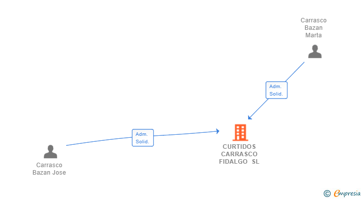 Vinculaciones societarias de CURTIDOS CARRASCO FIDALGO SL