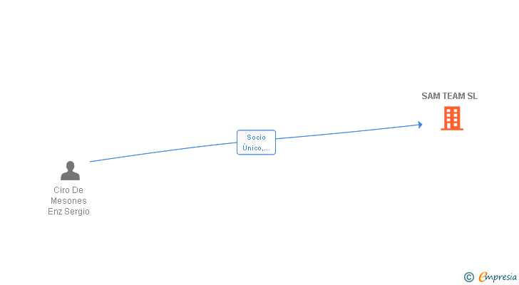 Vinculaciones societarias de SAM TEAM SL