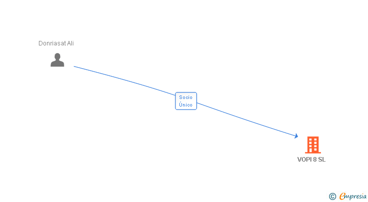 Vinculaciones societarias de VOPI 8 SL