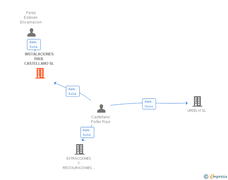Vinculaciones societarias de INSTALACIONES RAUL CASTELLANO SL