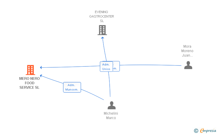 Vinculaciones societarias de MERO NERO FOOD SERVICE SL