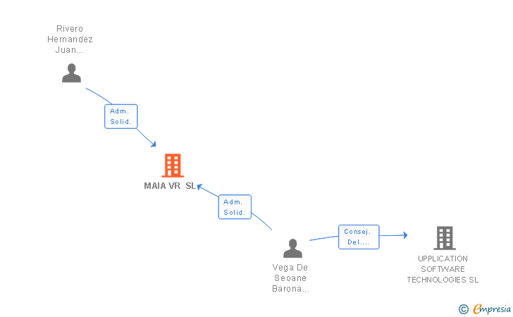 Vinculaciones societarias de MAIA VR SL