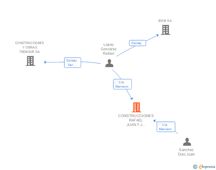 Vinculaciones societarias de CONSTRUCCIONES RAFAEL JUAN Y J FRANCISCO SL