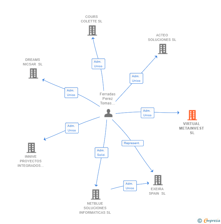 Vinculaciones societarias de VIRTUAL METAINVEST SL
