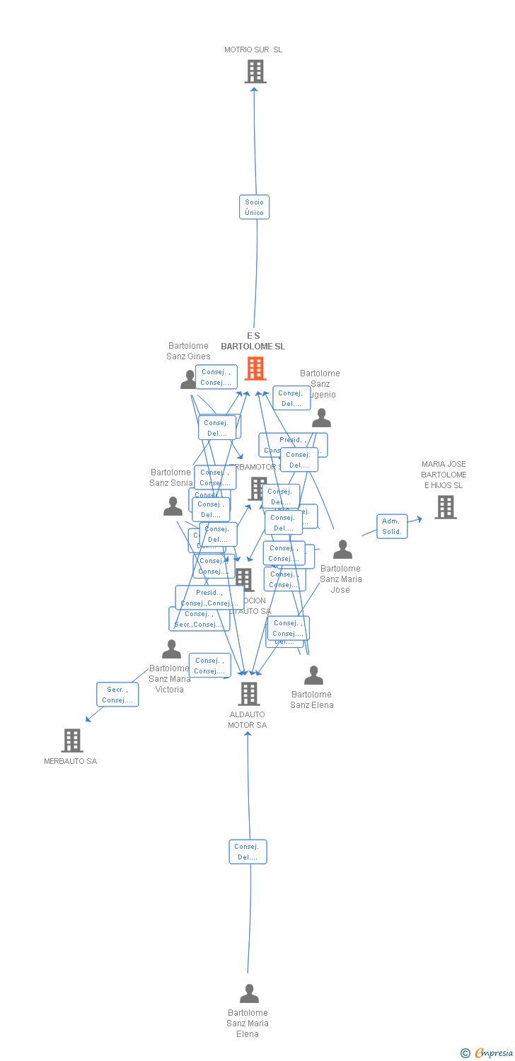 Vinculaciones societarias de E S BARTOLOME SL