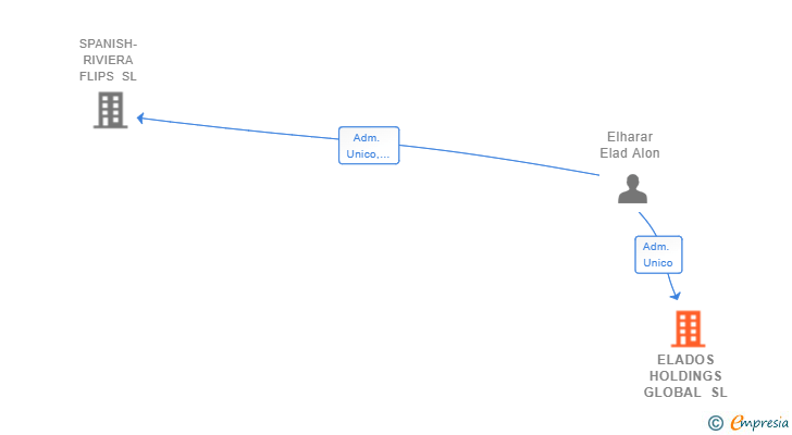 Vinculaciones societarias de ELADOS HOLDINGS GLOBAL SL