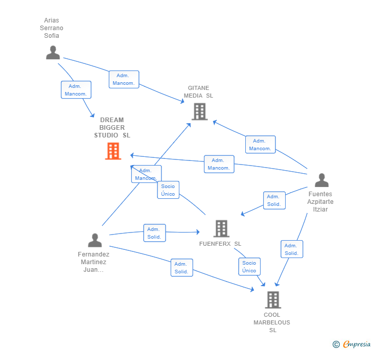 Vinculaciones societarias de DREAM BIGGER STUDIO SL