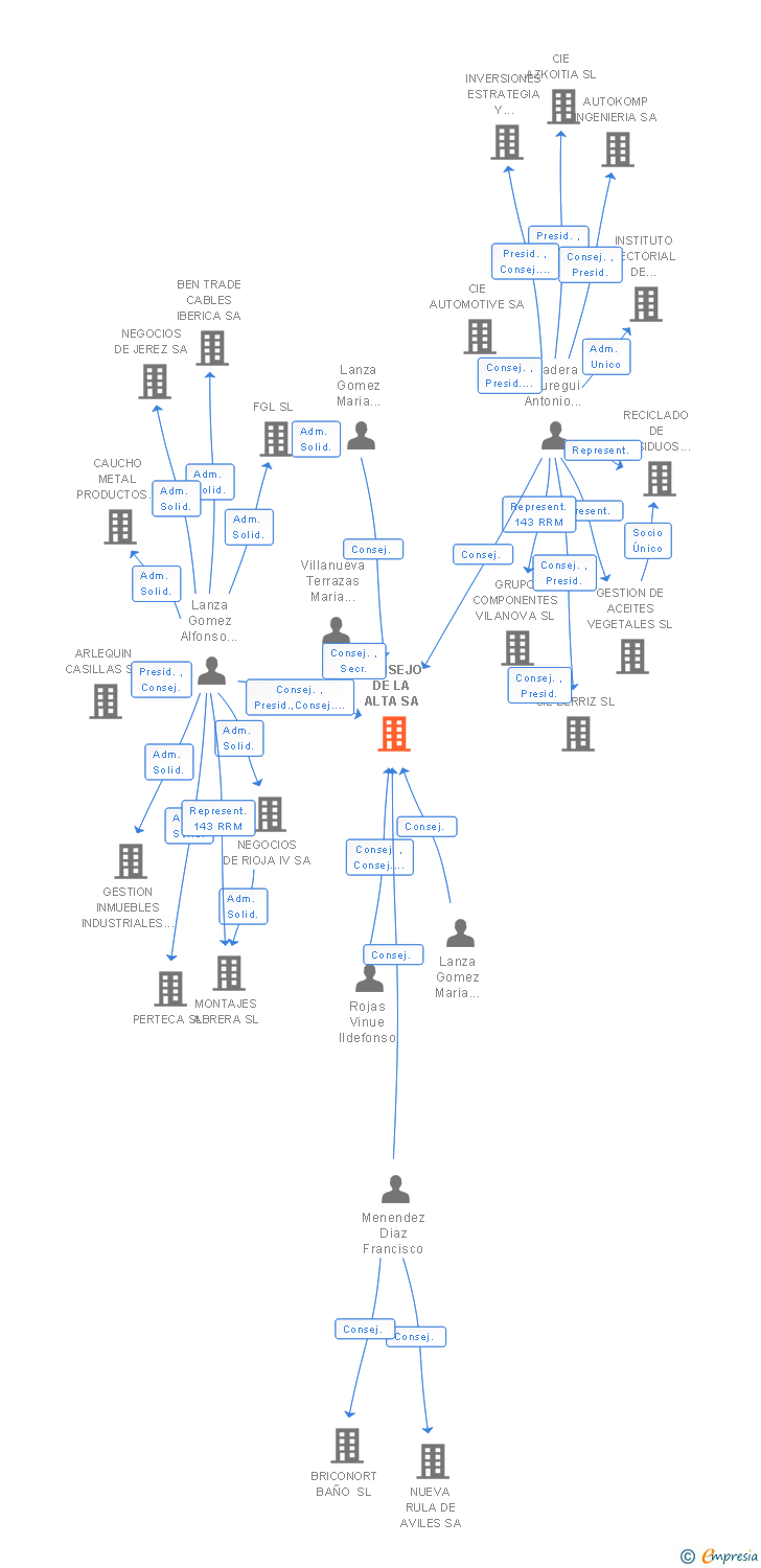 Vinculaciones societarias de CONSEJO DE LA ALTA SA