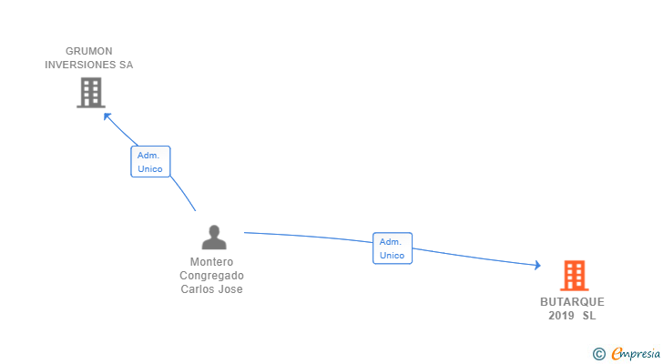 Vinculaciones societarias de BUTARQUE 2019 SL