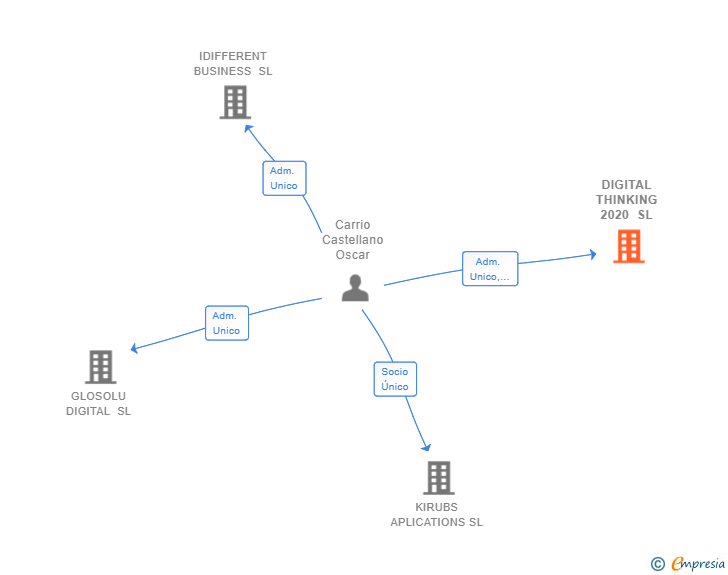 Vinculaciones societarias de DIGITAL THINKING 2020 SL