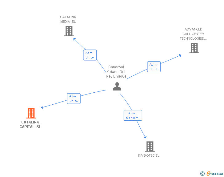 Vinculaciones societarias de CATALINA CAPITAL SL