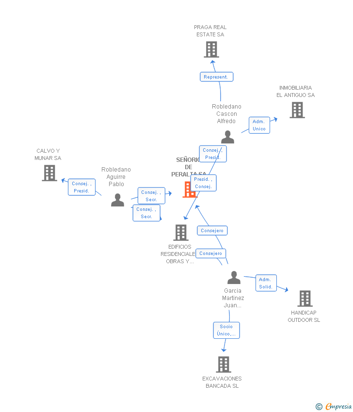 Vinculaciones societarias de SEÑORIO DE PERALTA SA