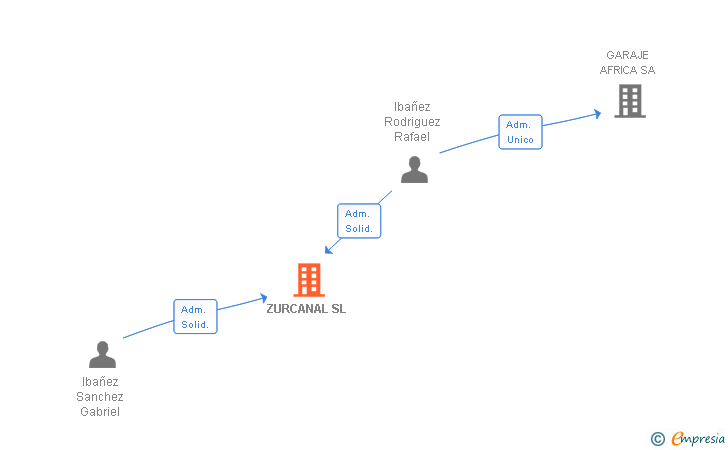 Vinculaciones societarias de ZURCANAL SL