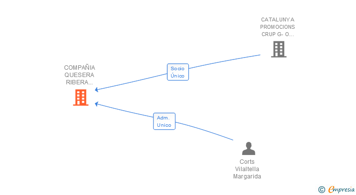 Vinculaciones societarias de COMPAÑIA QUESERA RIBERA DEL ZANCARA SL