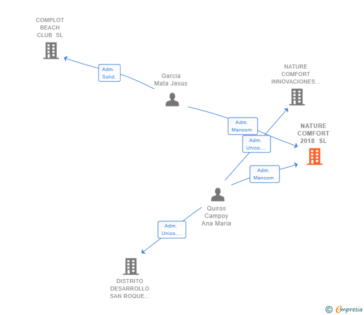 Vinculaciones societarias de NATURE COMFORT 2018 SL