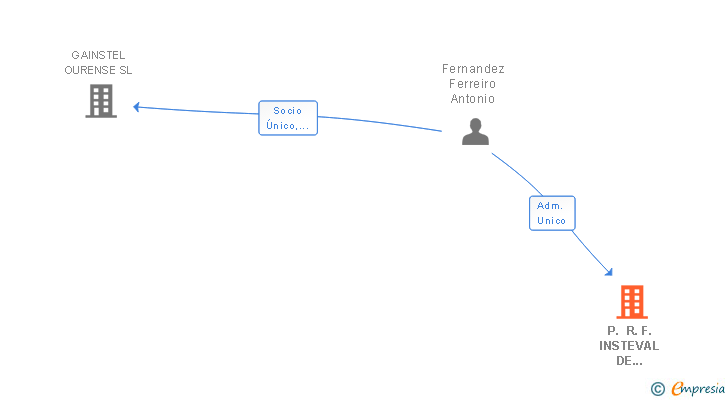 Vinculaciones societarias de P. R. F. INSTEVAL DE OURENSE SL