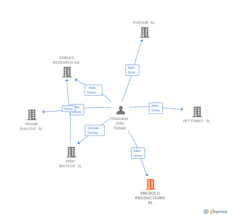 Vinculaciones societarias de SNEBOLD PRODUCTIONS SL