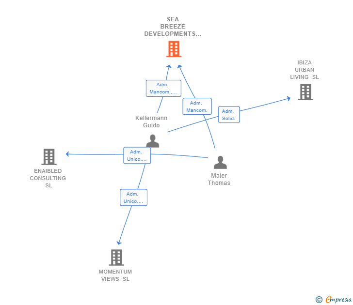 Vinculaciones societarias de SEA BREEZE DEVELOPMENTS SL