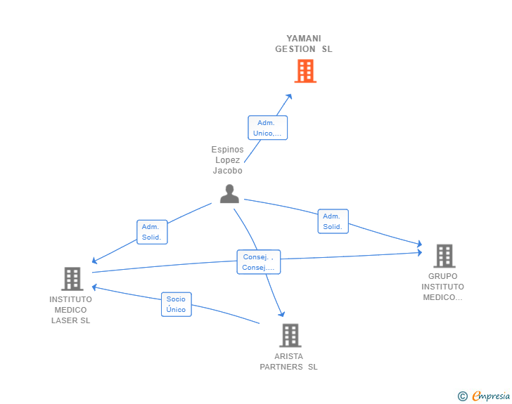 Vinculaciones societarias de YAMANI GESTION SL
