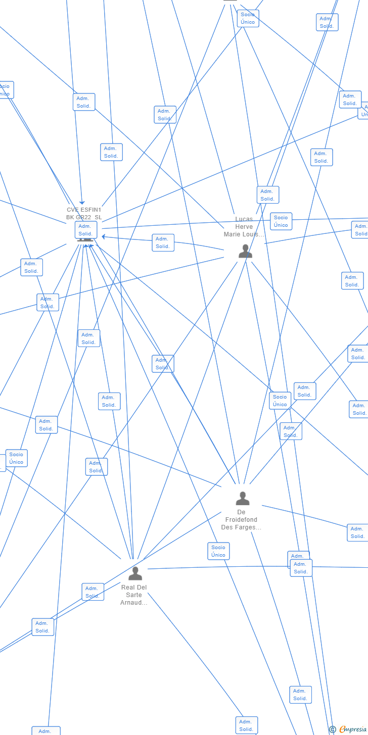 Vinculaciones societarias de CVE ES EXP7 CASIOPEA SL