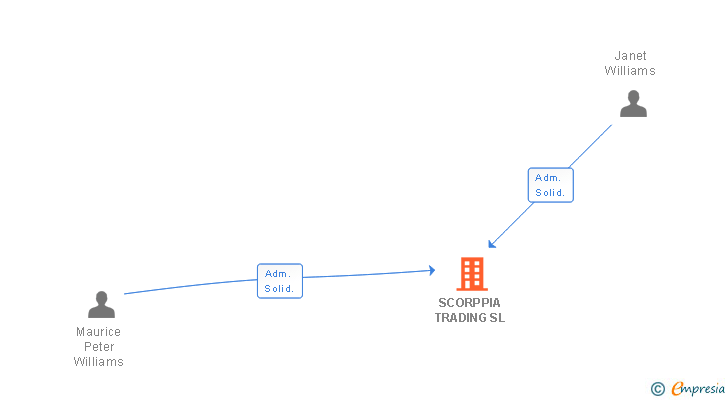 Vinculaciones societarias de SCORPPIA TRADING SL