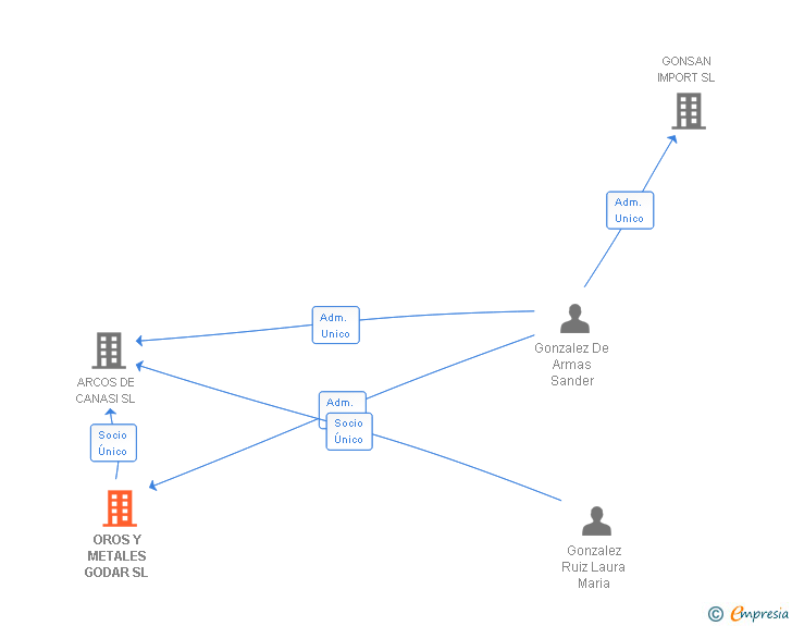Vinculaciones societarias de OROS Y METALES GODAR SL