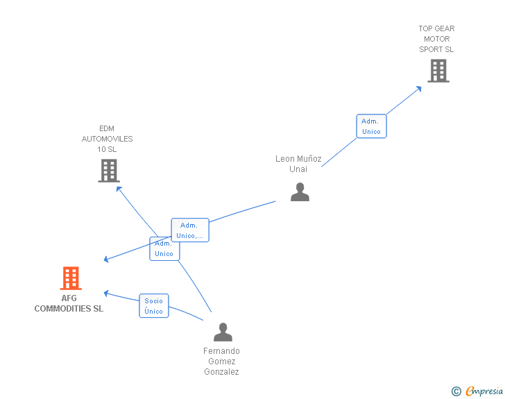 Vinculaciones societarias de AFG COMMODITIES SL