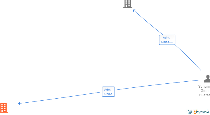 Vinculaciones societarias de RAMTECH ENERGINEERING SL