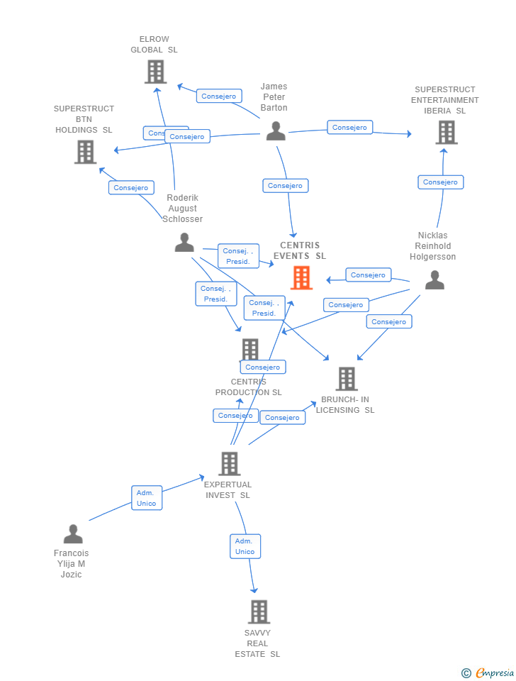 Vinculaciones societarias de CENTRIS EVENTS SL