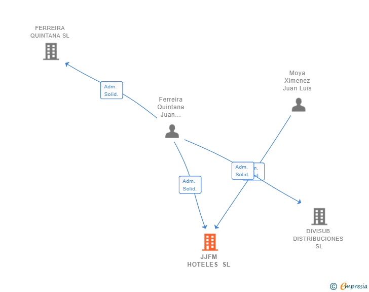 Vinculaciones societarias de JJFM HOTELES SL