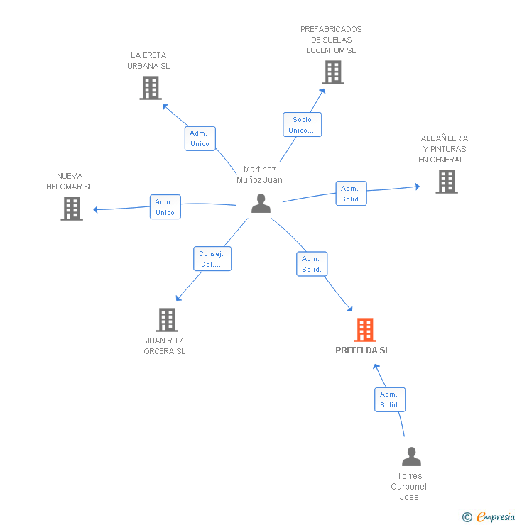 Vinculaciones societarias de PREFELDA SL