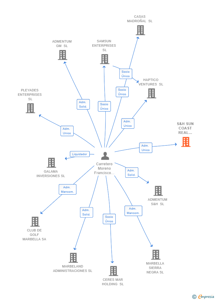 Vinculaciones societarias de S&H SUN COAST REAL ESTATE SL