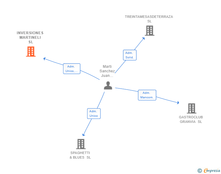 Vinculaciones societarias de INVERSIONES MARTINELI SL