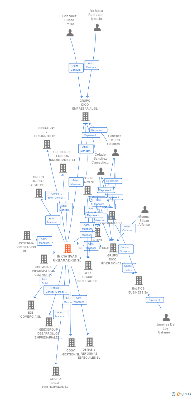 Vinculaciones societarias de INICIATIVAS URBAMADRID SL