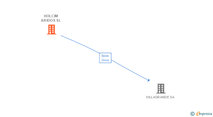 Vinculaciones societarias de HOLCIM ARIDOS SL