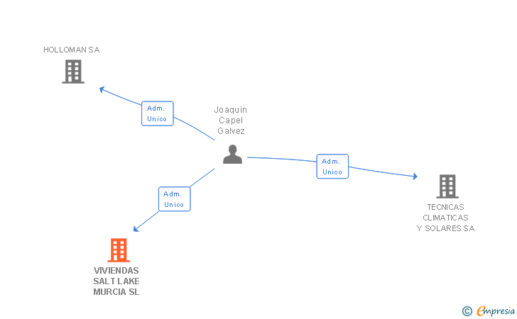 Vinculaciones societarias de VIVIENDAS SALT LAKE MURCIA SL