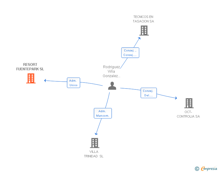 Vinculaciones societarias de RESORT FUENTEPARK SL