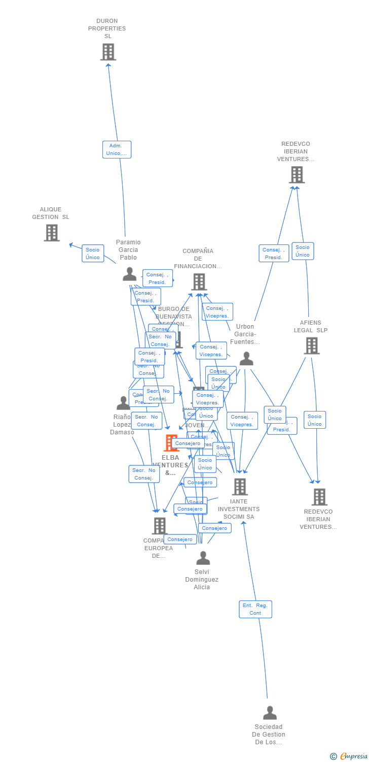 Vinculaciones societarias de ELBA VENTURES & INVESTMENTS SL (EXTINGUIDA)