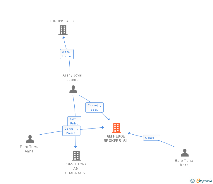 Vinculaciones societarias de AM HEDGE BROKERS SL