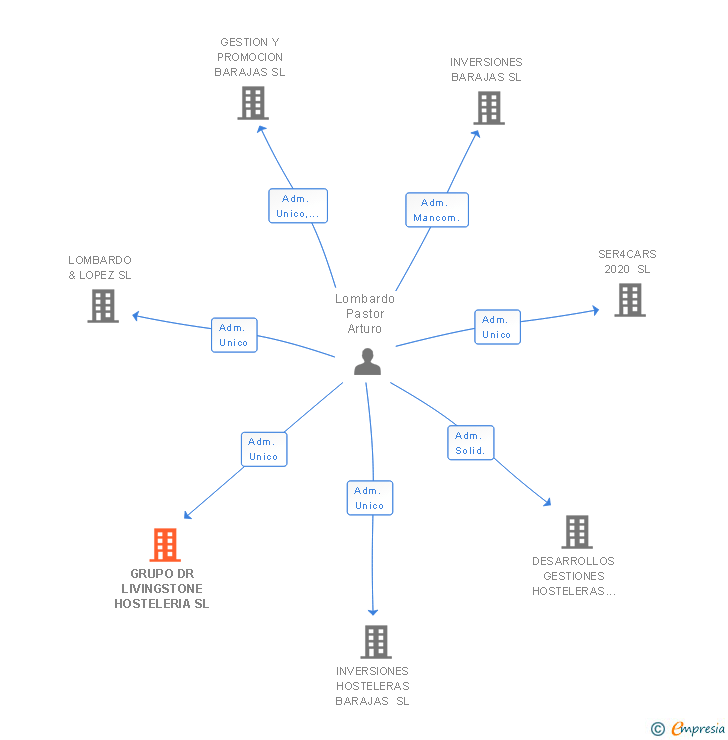 Vinculaciones societarias de GRUPO DR LIVINGSTONE HOSTELERIA SL