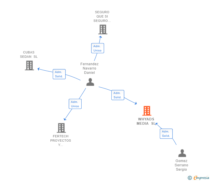 Vinculaciones societarias de WHYADS MEDIA SL