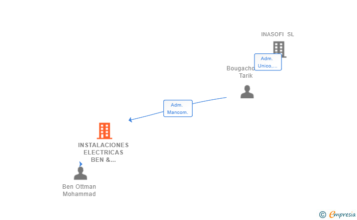 Vinculaciones societarias de INSTALACIONES ELECTRICAS BEN & TARIK SL