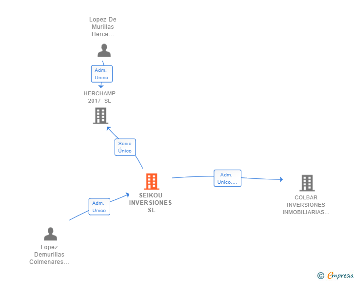 Vinculaciones societarias de SEIKOU INVERSIONES SL