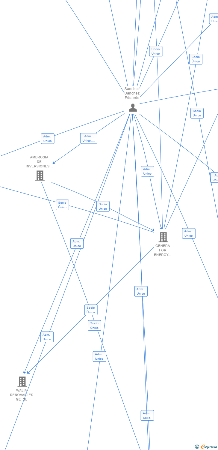 Vinculaciones societarias de MP SOLANO SPV SL