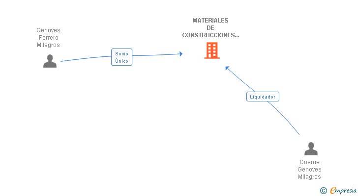 Vinculaciones societarias de MATERIALES DE CONSTRUCCIONES COSME SL